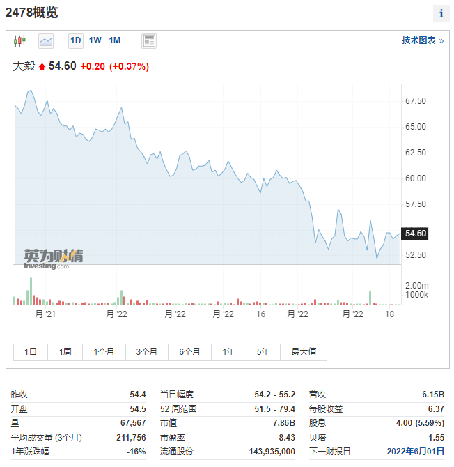 臺(tái)灣大毅科技市值